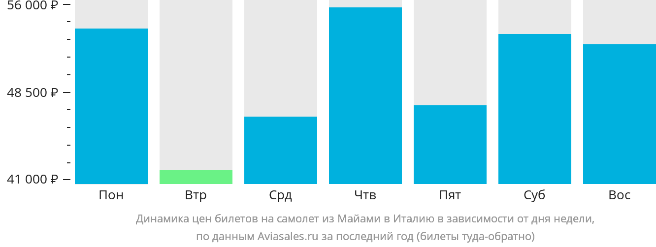 Динамика цен билетов на самолёт из Майами в Италию в зависимости от дня недели