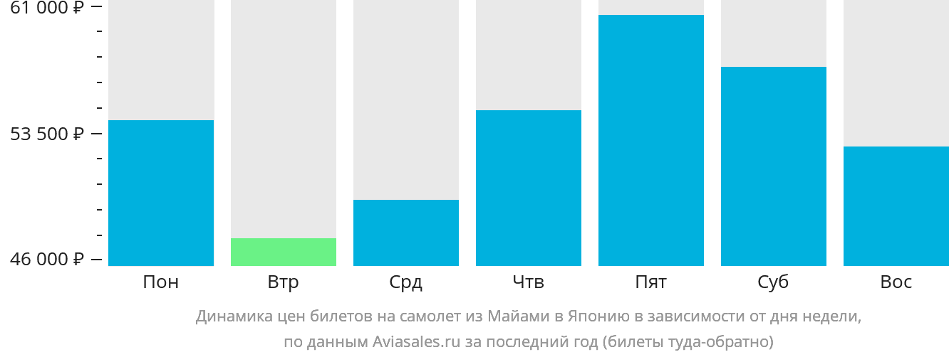 Динамика цен билетов на самолёт из Майами в Японию в зависимости от дня недели