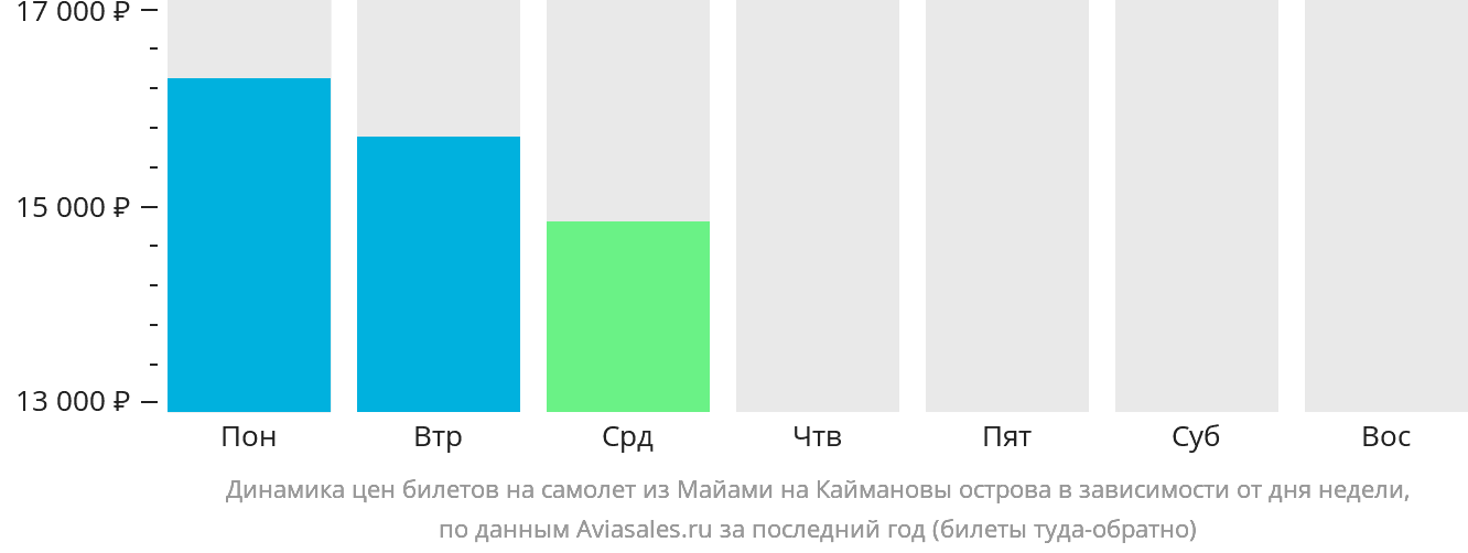 Динамика цен билетов на самолёт из Майами на Каймановы острова в зависимости от дня недели