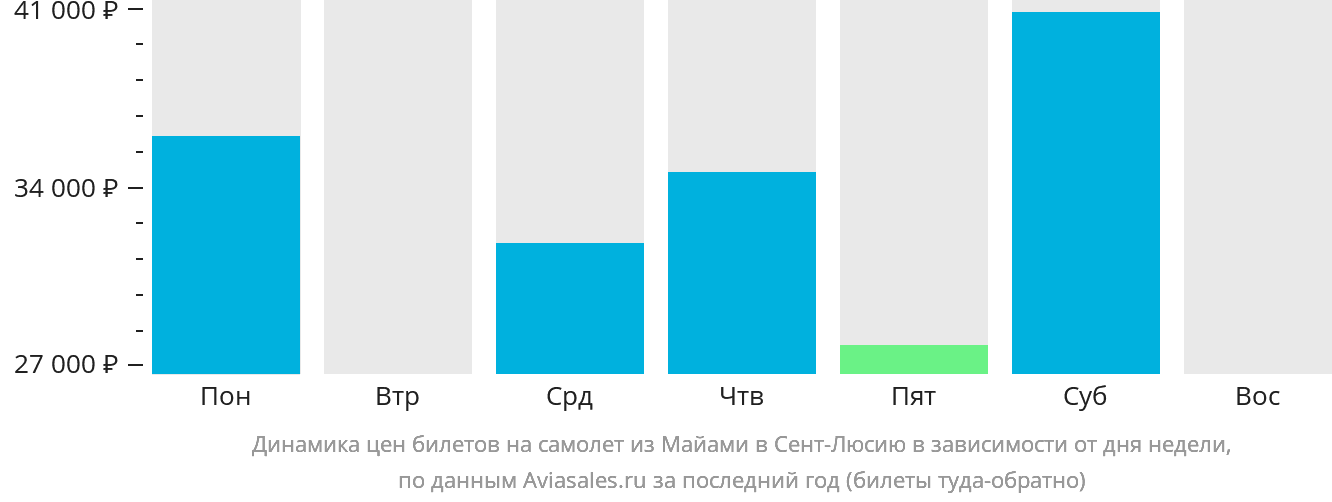 Динамика цен билетов на самолёт из Майами в Сент-Люсию в зависимости от дня недели