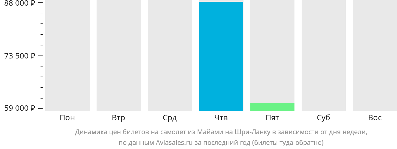 Динамика цен билетов на самолёт из Майами на Шри-Ланку в зависимости от дня недели