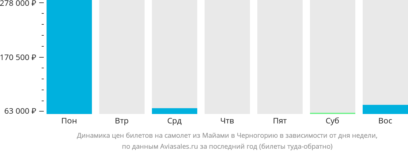 Динамика цен билетов на самолёт из Майами в Черногорию в зависимости от дня недели