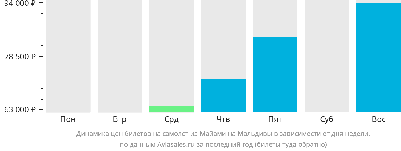 Динамика цен билетов на самолёт из Майами на Мальдивы в зависимости от дня недели