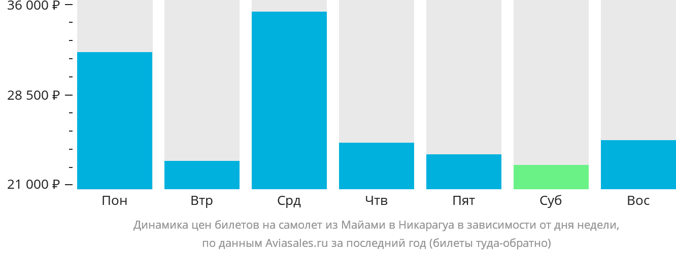 Динамика цен билетов на самолёт из Майами в Никарагуа в зависимости от дня недели