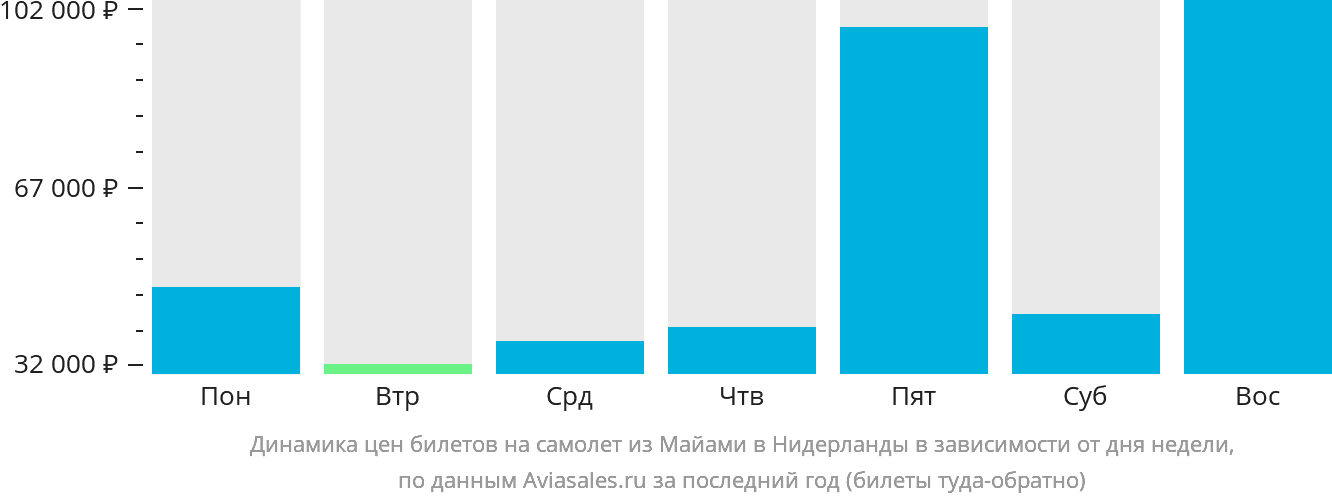 Динамика цен билетов на самолёт из Майами в Нидерланды в зависимости от дня недели