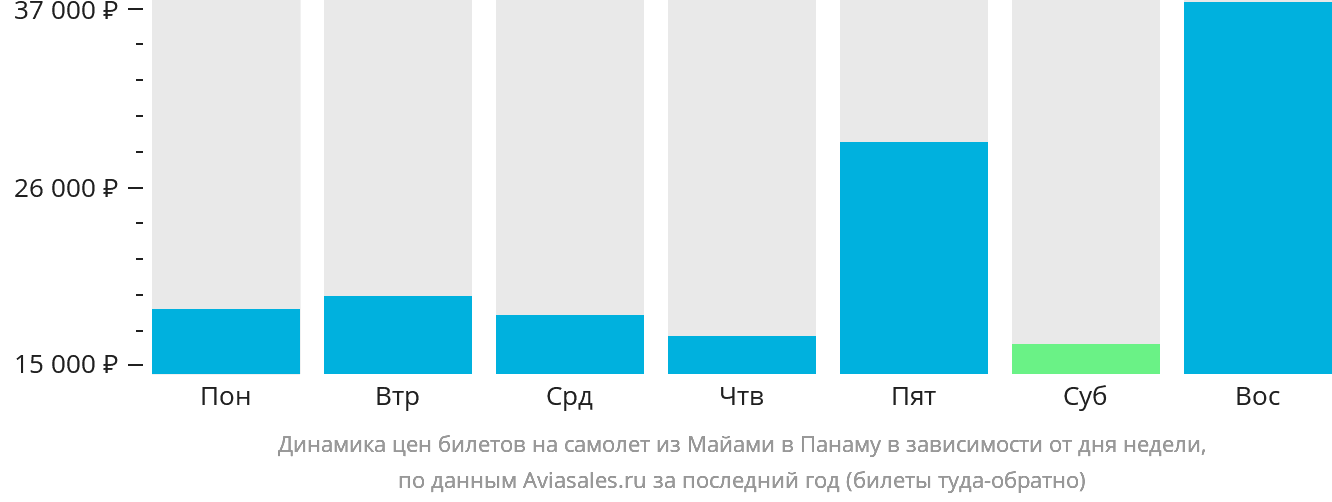 Динамика цен билетов на самолёт из Майами в Панаму в зависимости от дня недели