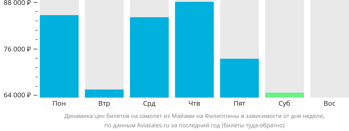 Динамика цен билетов на самолёт из Майами на Филиппины в зависимости от дня недели
