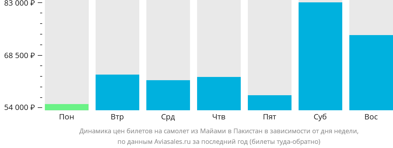 Динамика цен билетов на самолёт из Майами в Пакистан в зависимости от дня недели