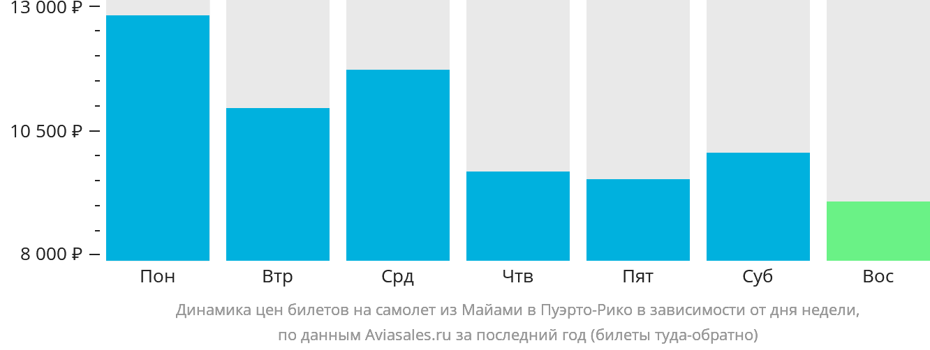 Динамика цен билетов на самолёт из Майами в Пуэрто-Рико в зависимости от дня недели