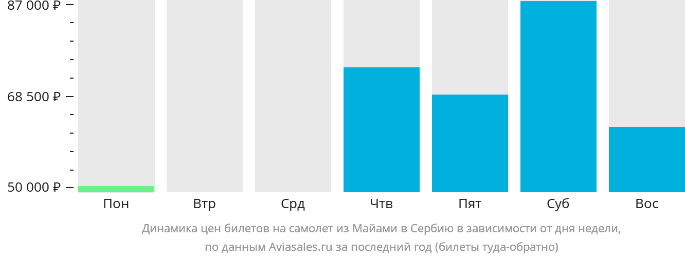 Динамика цен билетов на самолёт из Майами в Сербию в зависимости от дня недели
