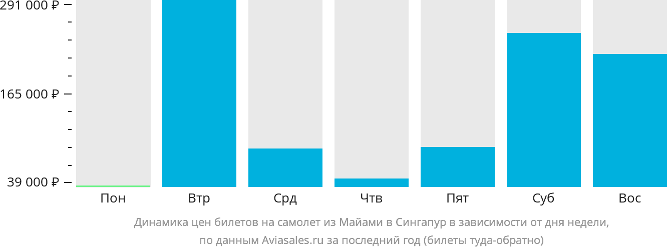 Динамика цен билетов на самолёт из Майами в Сингапур в зависимости от дня недели