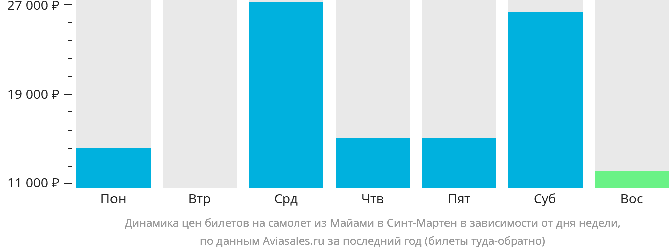 Динамика цен билетов на самолёт из Майами в Синт-Мартен в зависимости от дня недели