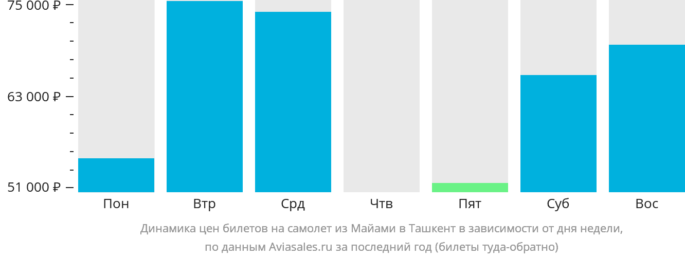 Динамика цен билетов на самолёт из Майами в Ташкент в зависимости от дня недели