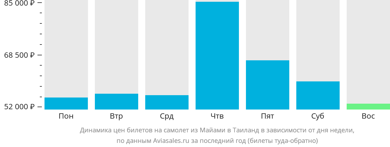 Динамика цен билетов на самолёт из Майами в Таиланд в зависимости от дня недели