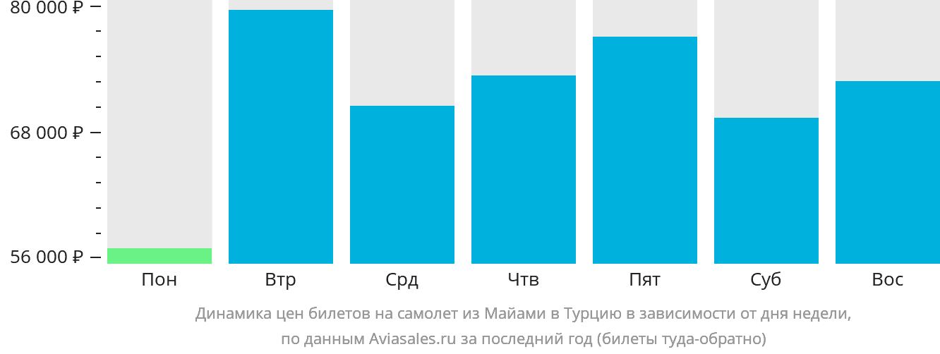 Динамика цен билетов на самолёт из Майами в Турцию в зависимости от дня недели