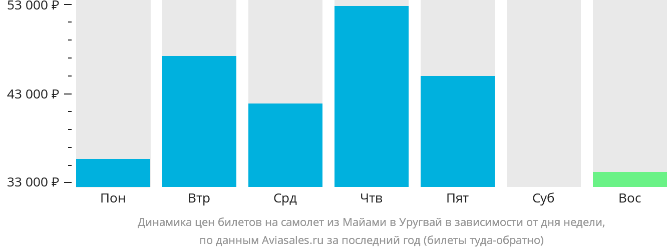 Динамика цен билетов на самолёт из Майами в Уругвай в зависимости от дня недели