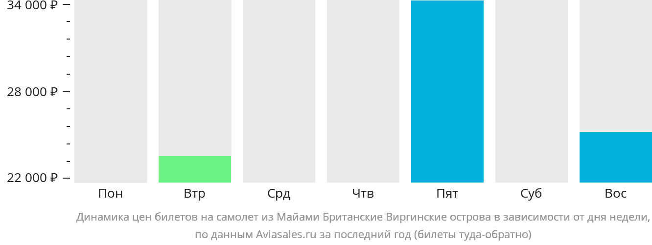 Динамика цен билетов на самолёт из Майами Британские Виргинские острова в зависимости от дня недели