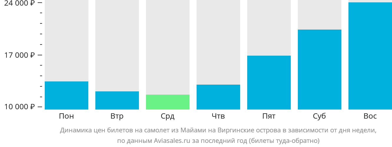Динамика цен билетов на самолёт из Майами на Виргинские острова в зависимости от дня недели