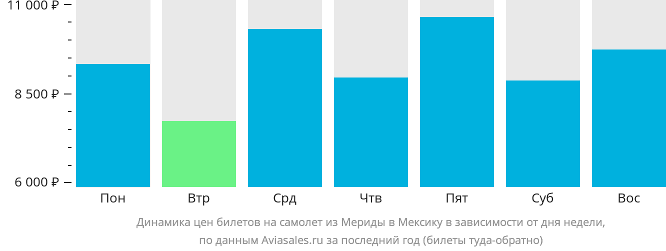 Динамика цен билетов на самолёт из Мериды в Мексику в зависимости от дня недели