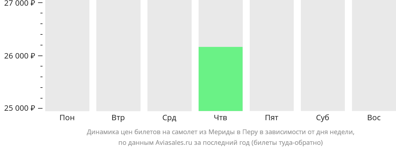 Динамика цен билетов на самолёт из Мериды в Перу в зависимости от дня недели