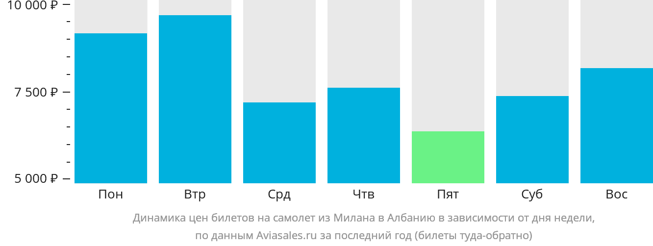 Динамика цен билетов на самолёт из Милана в Албанию в зависимости от дня недели