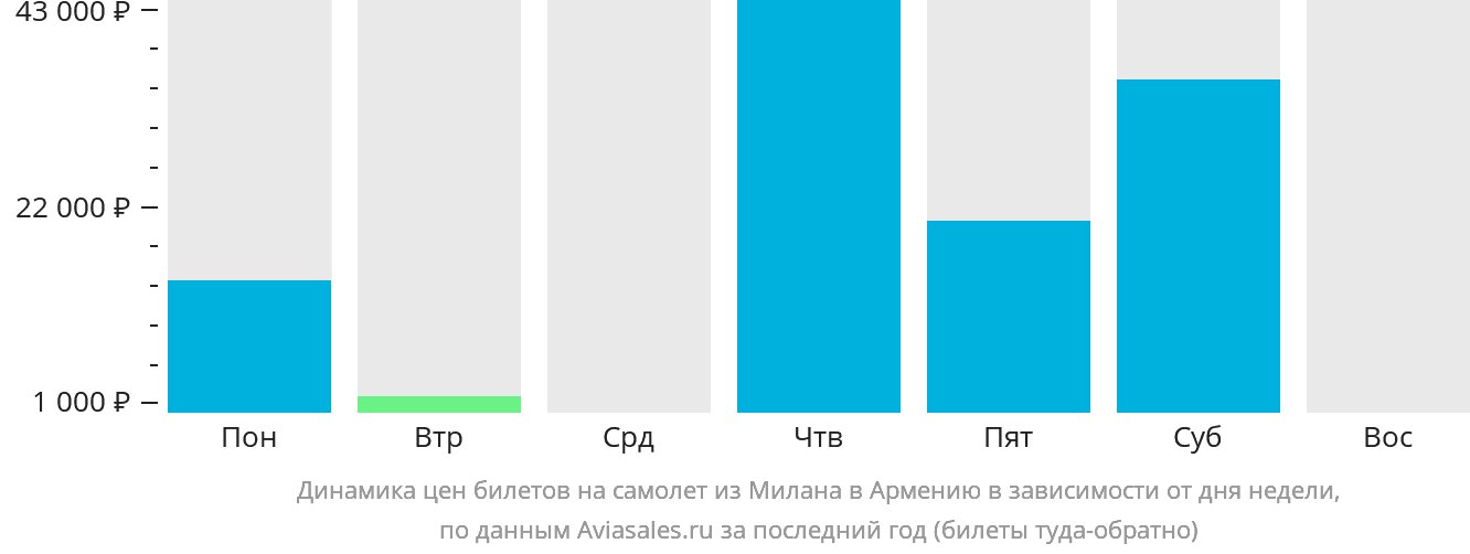Динамика цен билетов на самолёт из Милана в Армению в зависимости от дня недели