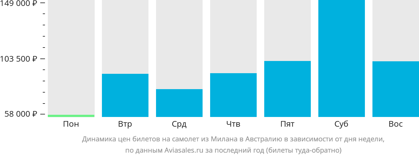 Динамика цен билетов на самолёт из Милана в Австралию в зависимости от дня недели