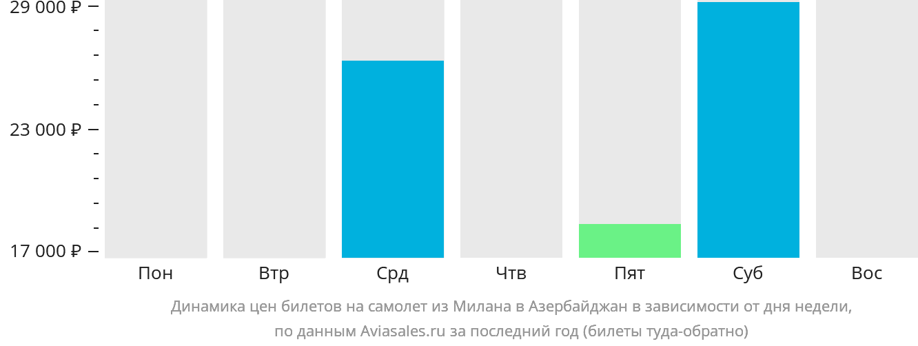 Динамика цен билетов на самолёт из Милана в Азербайджан в зависимости от дня недели