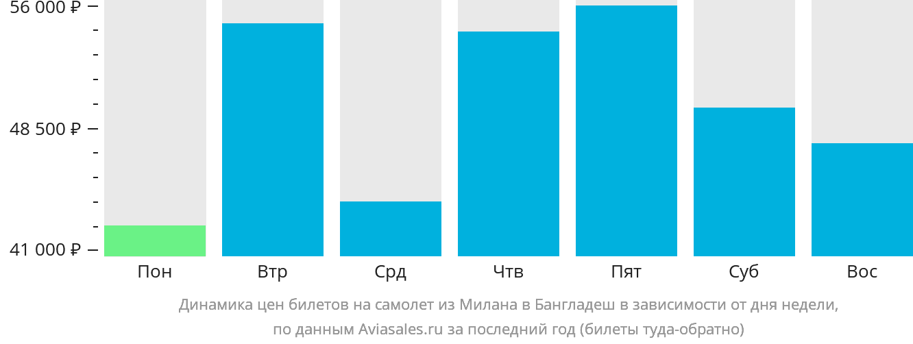 Динамика цен билетов на самолёт из Милана в Бангладеш в зависимости от дня недели