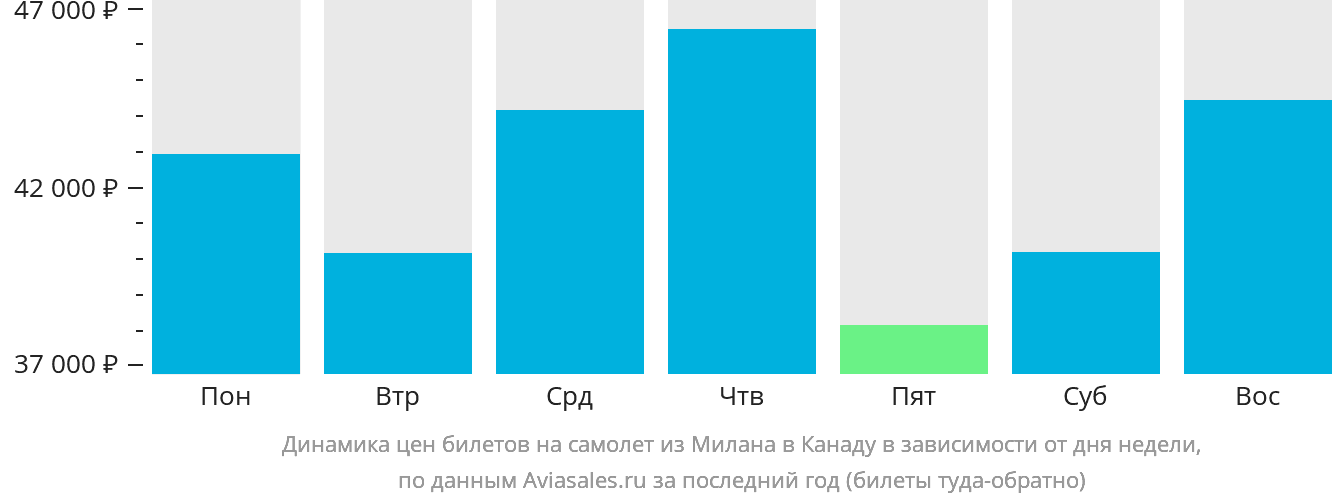 Динамика цен билетов на самолёт из Милана в Канаду в зависимости от дня недели