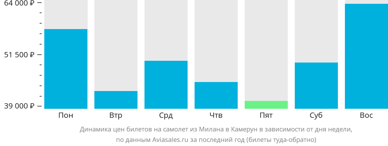 Динамика цен билетов на самолёт из Милана в Камерун в зависимости от дня недели