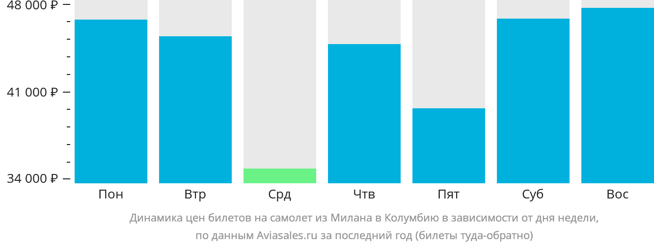 Динамика цен билетов на самолёт из Милана в Колумбию в зависимости от дня недели