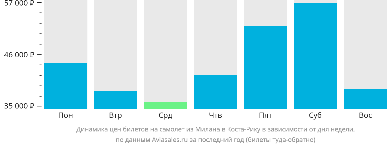 Динамика цен билетов на самолёт из Милана в Коста-Рику в зависимости от дня недели