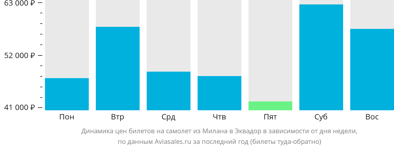 Динамика цен билетов на самолёт из Милана в Эквадор в зависимости от дня недели