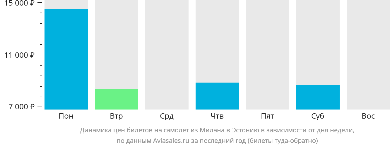 Динамика цен билетов на самолёт из Милана в Эстонию в зависимости от дня недели