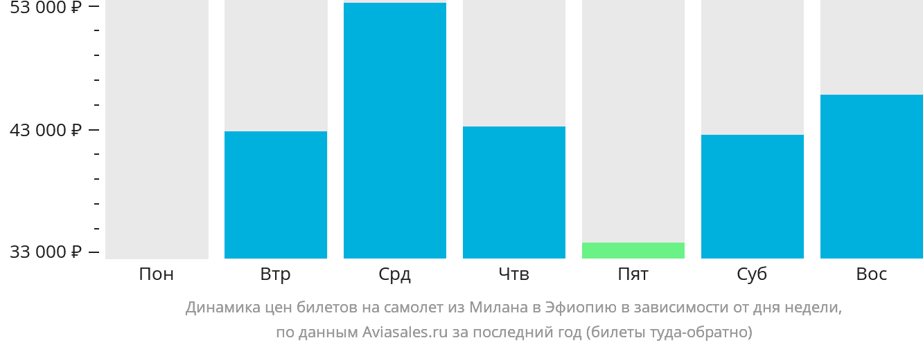 Динамика цен билетов на самолёт из Милана в Эфиопию в зависимости от дня недели