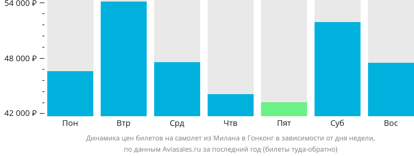 Динамика цен билетов на самолёт из Милана в Гонконг в зависимости от дня недели