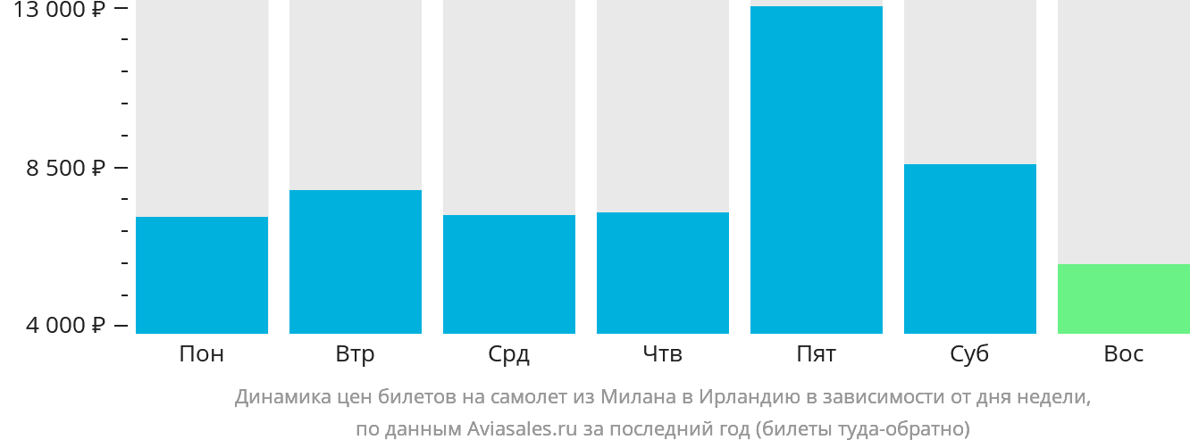 Динамика цен билетов на самолёт из Милана в Ирландию в зависимости от дня недели