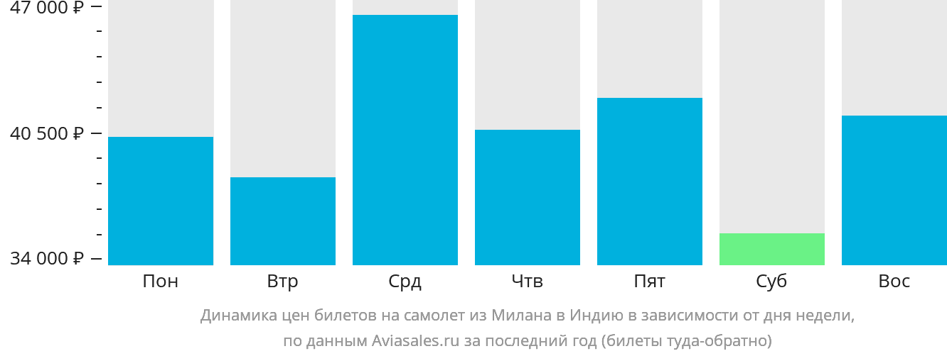 Динамика цен билетов на самолёт из Милана в Индию в зависимости от дня недели