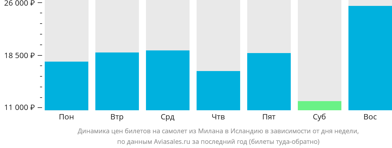 Динамика цен билетов на самолёт из Милана в Исландию в зависимости от дня недели