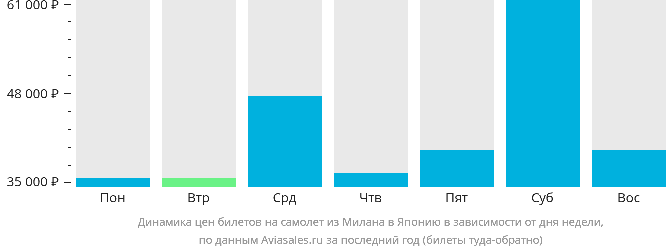 Динамика цен билетов на самолёт из Милана в Японию в зависимости от дня недели