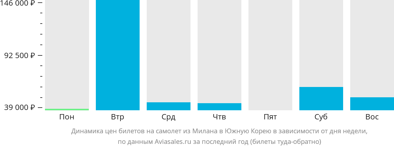 Динамика цен билетов на самолёт из Милана в Южную Корею в зависимости от дня недели