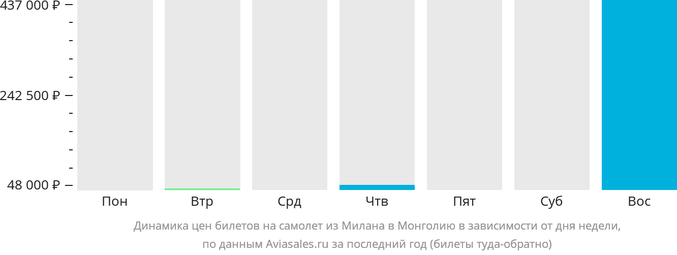 Динамика цен билетов на самолёт из Милана в Монголию в зависимости от дня недели