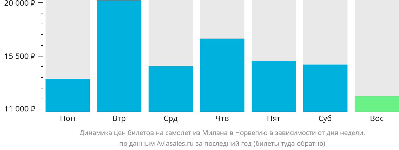 Динамика цен билетов на самолёт из Милана в Норвегию в зависимости от дня недели