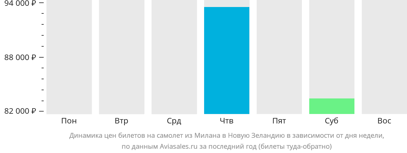 Динамика цен билетов на самолёт из Милана в Новую Зеландию в зависимости от дня недели