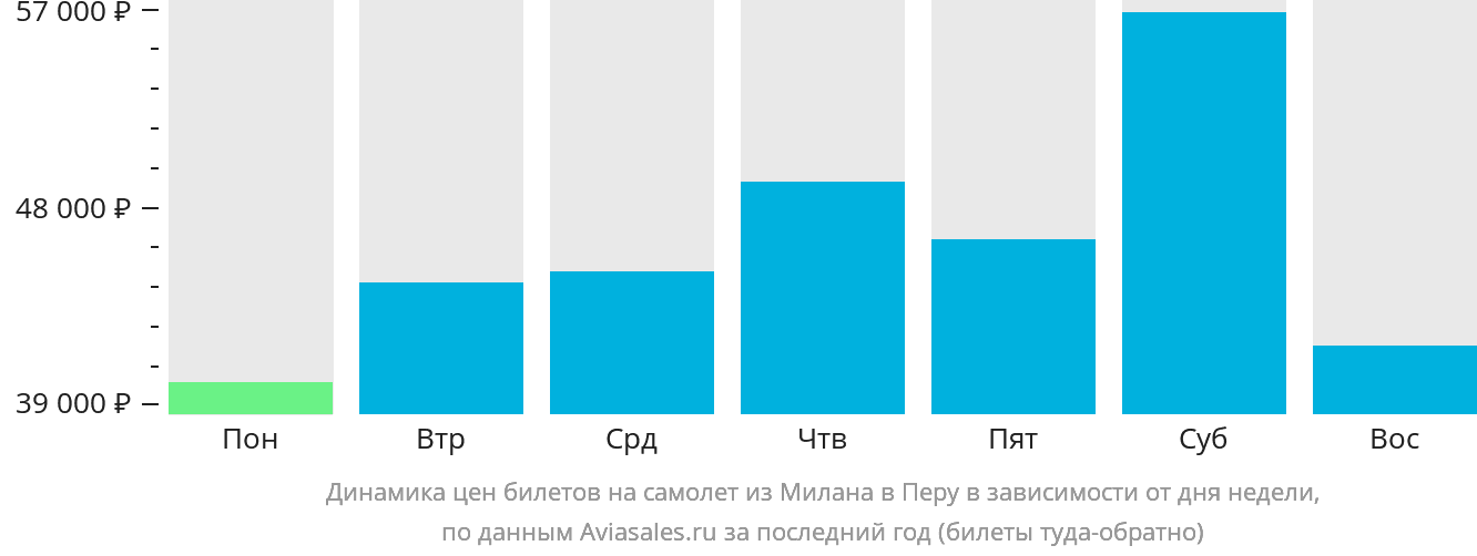 Динамика цен билетов на самолёт из Милана в Перу в зависимости от дня недели