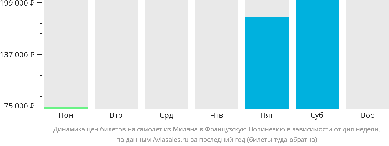 Динамика цен билетов на самолёт из Милана в Французскую Полинезию в зависимости от дня недели