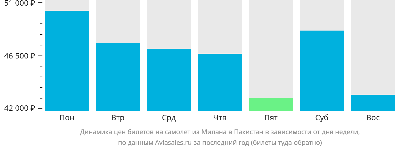 Динамика цен билетов на самолёт из Милана в Пакистан в зависимости от дня недели