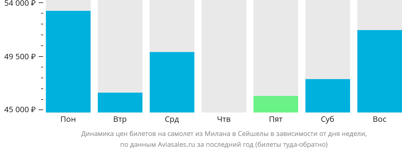 Динамика цен билетов на самолёт из Милана в Сейшелы в зависимости от дня недели