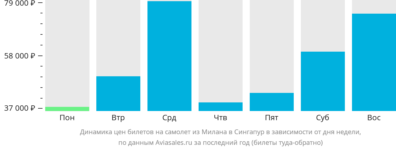 Динамика цен билетов на самолёт из Милана в Сингапур в зависимости от дня недели